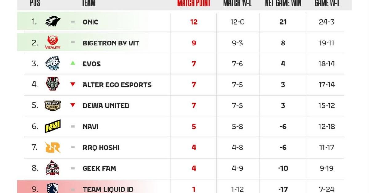 Update klasemen MPL ID S16 setelah Week 7 selesai