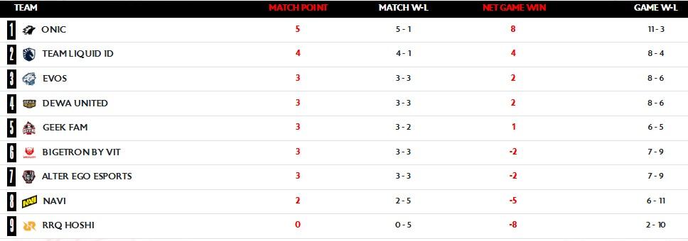 Update klasemen MPL ID S17 per 17 April 2026