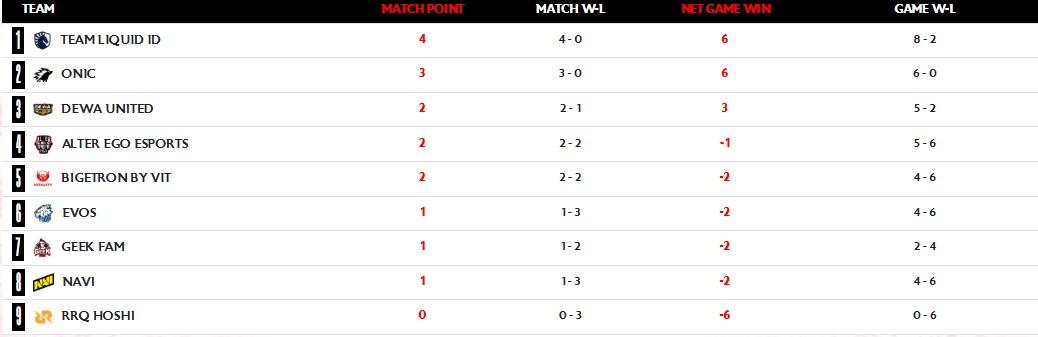 Update klasemen MPL ID S17