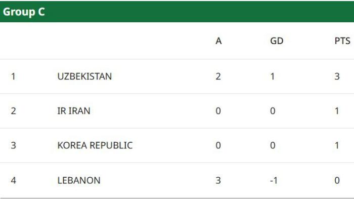 Klasemen Piala Asia U23 2026 Hari Ini: Penakluk Indonesia Cuma 1 Poin, 5 Laga Hadirkan Pemenang