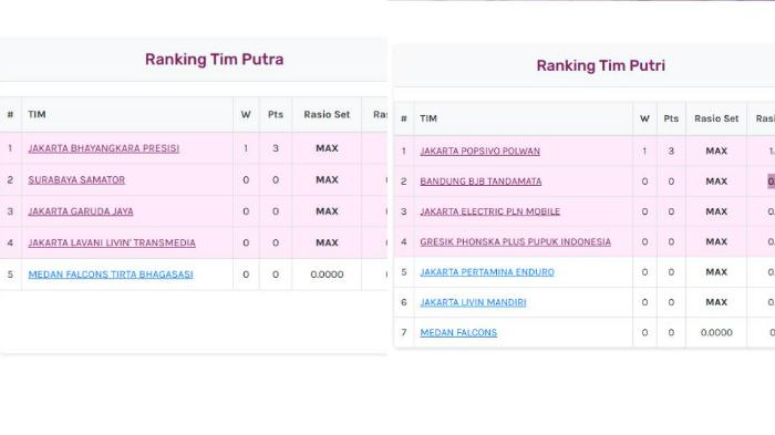 Hasil Klasemen Proliga 2026: Bhayangkara Presisi & Popsivo di Puncak, Alfin Daniel Jumpa Pacar Lagi