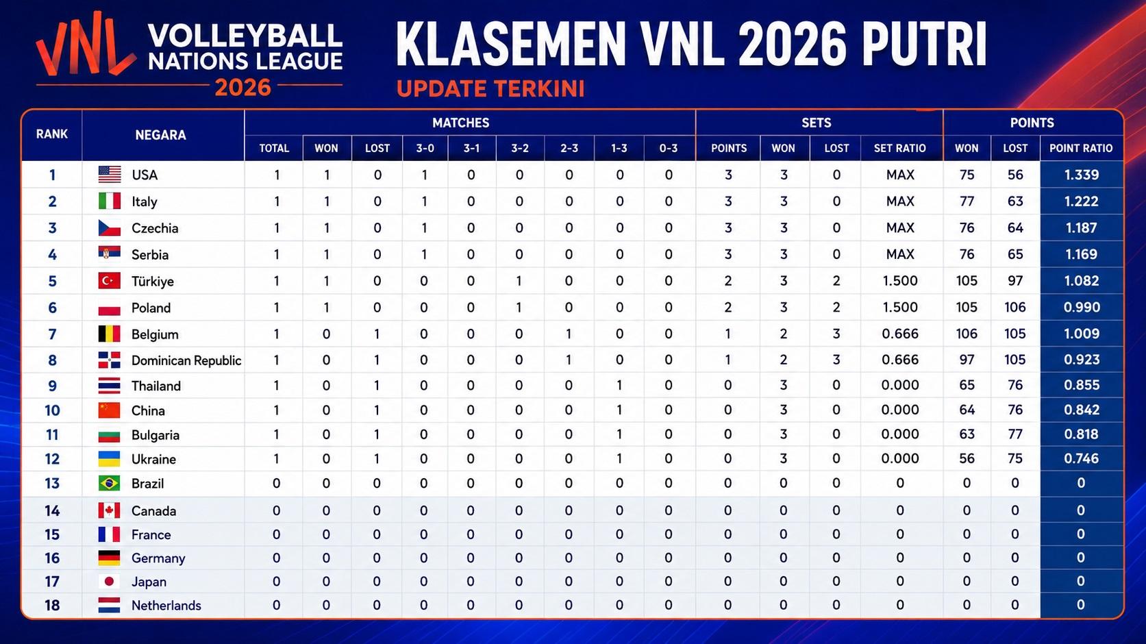 Update-klasemen-VNL-2026-putri-yang-merampungkan-sejumlah-laga.jpg
