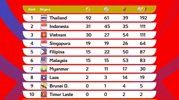 42 Medali Emas SEA Games 2025 Hari Ini: Badminton Favorit, Indonesia Tambah Berapa?