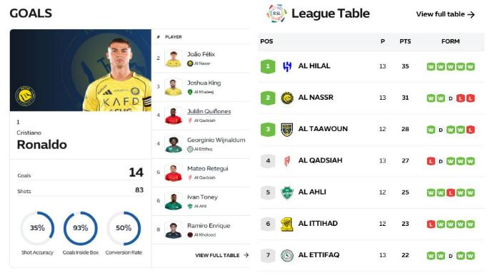 Top Skor dan Klasemen Liga Arab Saudi: Duka Al Nassr saat Gol Cristiano Ronaldo Salip Joao Felix