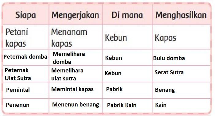 buku-tematik-kelas-3-tema-7-halaman-100.jpg