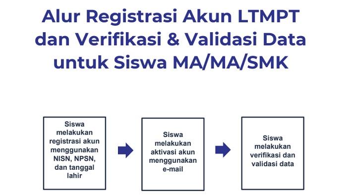 cara-buat-akun-ltmpt-dan-verifikasi-data-siswa-pendaftar-snmptn-2022-di-portalltmptacid.jpg