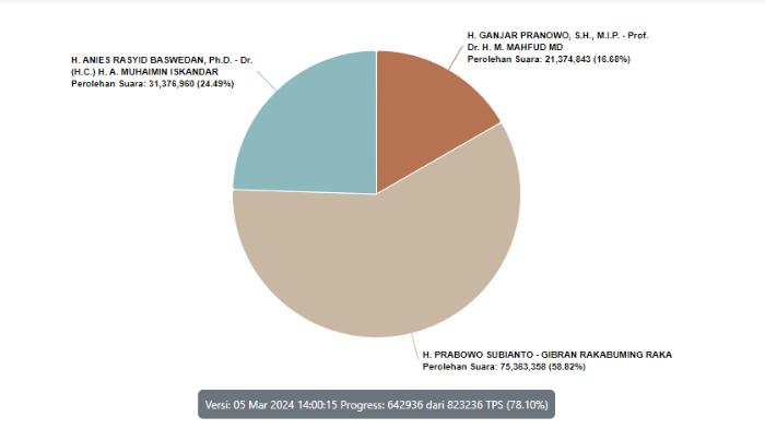 data-real-count-kpu-pilpres-2024-per-selasa-532024-pukul-1400-wib.jpg