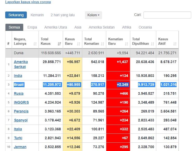 data-terbaru-covid-19-brasil.jpg
