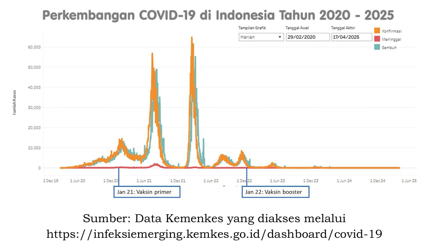 gambar Perkembangan Covid-19 di Indonesia tahun 2020-2025