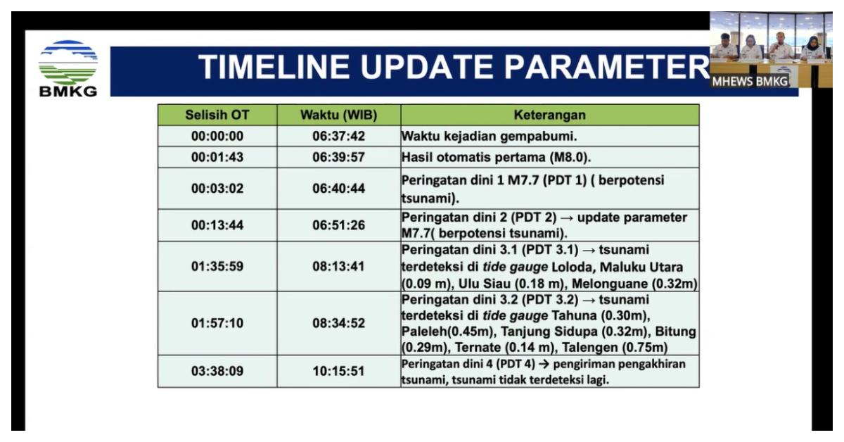 GEMPA SULUT - Gempa bumi kembali terjadi di wilayah Sulawesi, kali ini gempa berkekuatan M 7,7 berada di wilayah perairan dekat Kepulauan Sangihe pada Senin (8/6/2026). Gempa bumi awalnya terjadi pada pukul 6.37.42 WITA.