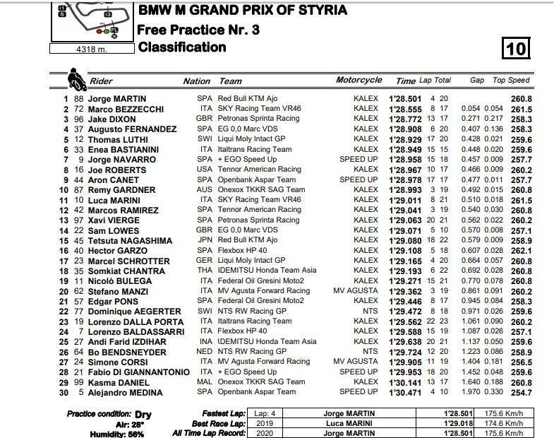 hasil-moto2-styria-sesi-latihan-bebas-ketiga-fp3.jpg