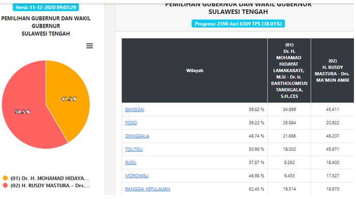 hasil-pilgub-sulteng-2020-data-real-count-kpu-jumat-pukul-0907-wib-suara-masuk-3801-persen.jpg