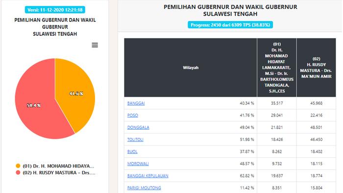 hasil-pilgub-sulteng-2020-data-real-count-kpu-jumat-pukul-1221-wib-rusdi-584-dan-hidayat-416.jpg