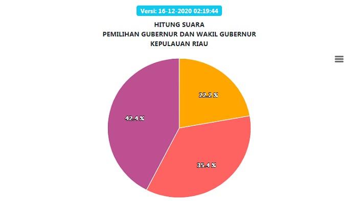 hasil-real-count-pilgub-kepulauan-riau-rabu-16-desember.jpg