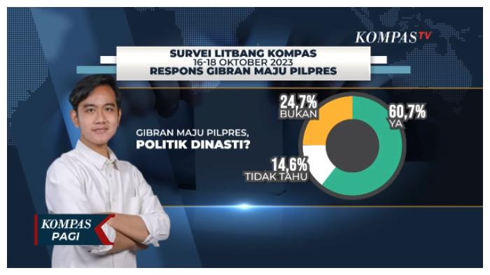 hasil-survei-litbang-kompas-soal-gibran-maju-pilpres-karena-dinasti-politik.jpg