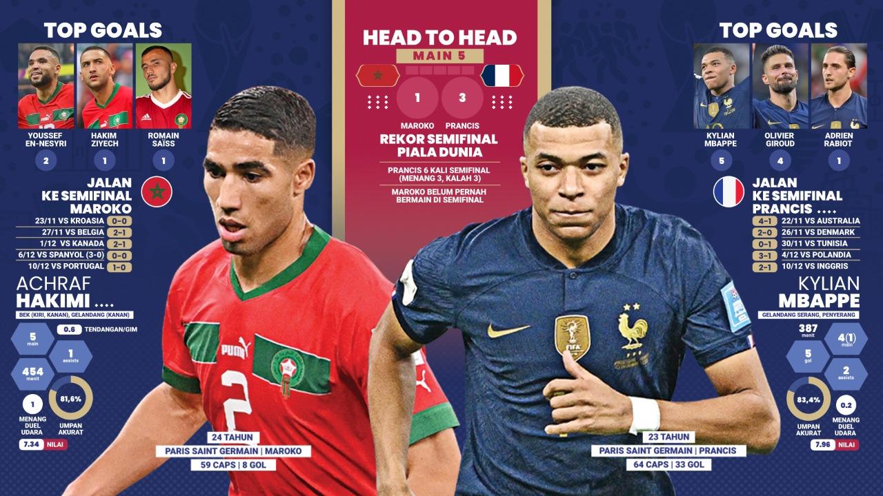 head-to-head-pemain-prancis-vs-maroko-gambar-achraf-hakimi-dan-kylian-mbappe.jpg