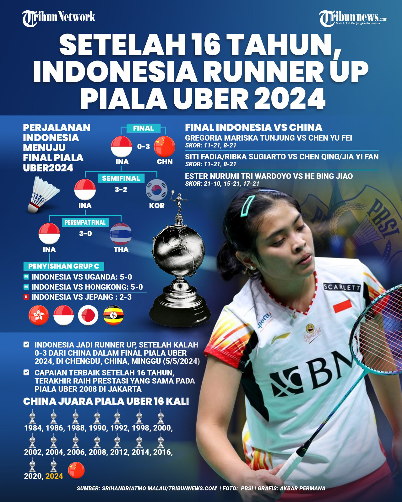 Indonesia jadi runner up, setelah kalah 0-3 dari China dalam final Piala Uber 2024, di Chengdu, China, Minggu (5/5/2024). Capaian terbaik setelah 16 tahun, terakhir raih prestasi yang sama pada Piala Uber?2008?di?Jakarta. TRIBUNNEWS/SRIHANDRIATMO MALAU/AKBAR PERMANA