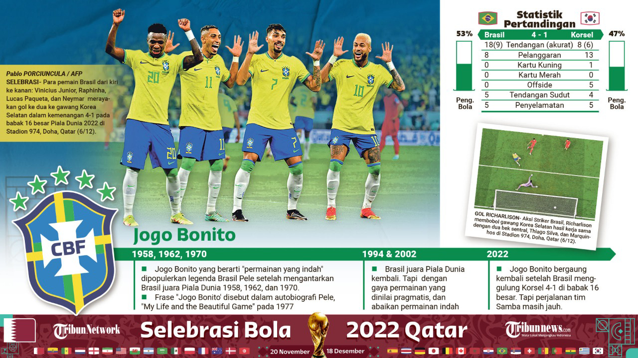 jogo-bonito-dan-statistik-brasil-di-piala-dunia-2022_20221207_011606.jpg