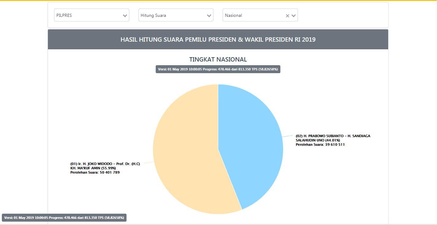 UPDATE Real Count: Suara Jokowi-Ma'ruf Melejit Hingga 10 Juta Lebih Dari Prabowo-Sandiaga