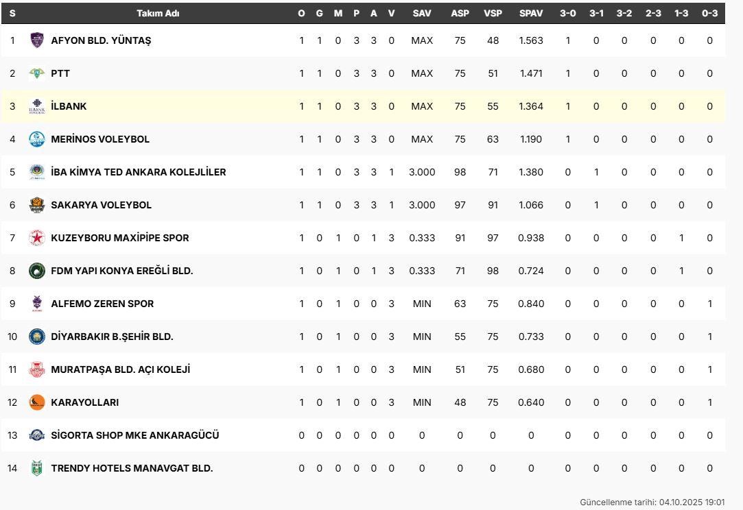 klasemen Liga Voli Turki putri kasta kedua