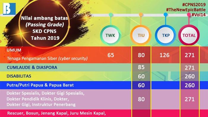 nilai-ambang-batas-minimal-lolos-skd-cpns-2019-passing-grade-antara-formasi-umum-dan-khusus-berbeda.jpg
