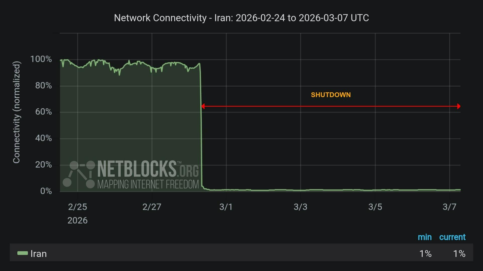 INTERNET PADAM - Tangkap layar postingan NetBlocks di X, Sabtu (7/3/2026), memperlihatkan pemadaman internet di Iran yang memasuki minggu kedua. Pemadaman membuat masyarakat terisolasi dari informasi penting.