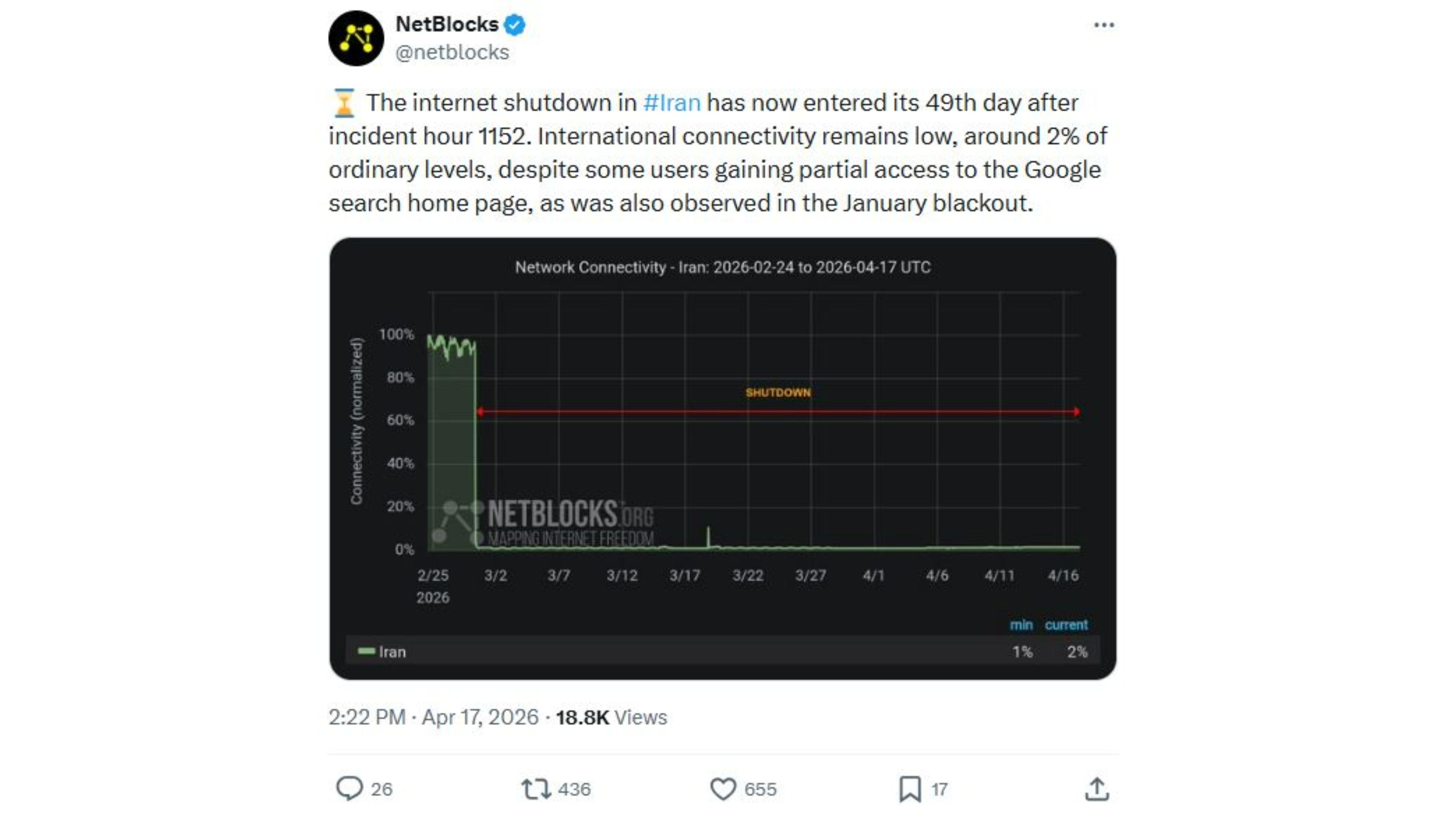 PEMADAMAN INTERNET - Tangkap layar akun X NetBlocks memperlihatkan status internet di Iran. Iran mengalami pemadaman internet nasional selama 49 hari dengan konektivitas hanya sekitar 2 persen dari kondisi normal.