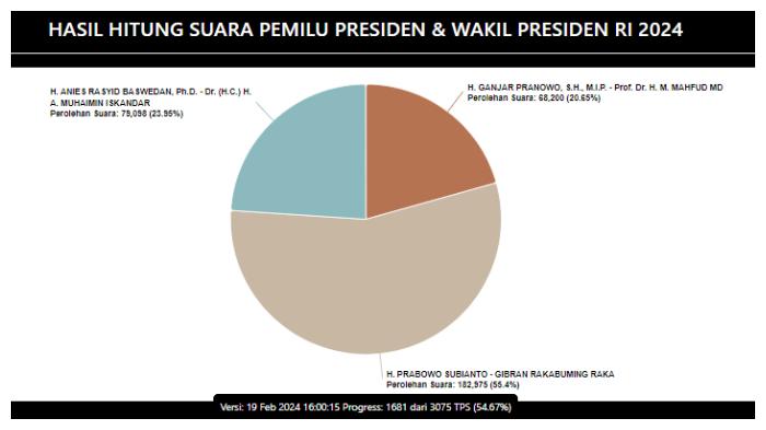 real-count-kpu-pilpres-2024-di-luar-negeri-hari-ini-19-februari-2024-sore-78586.jpg