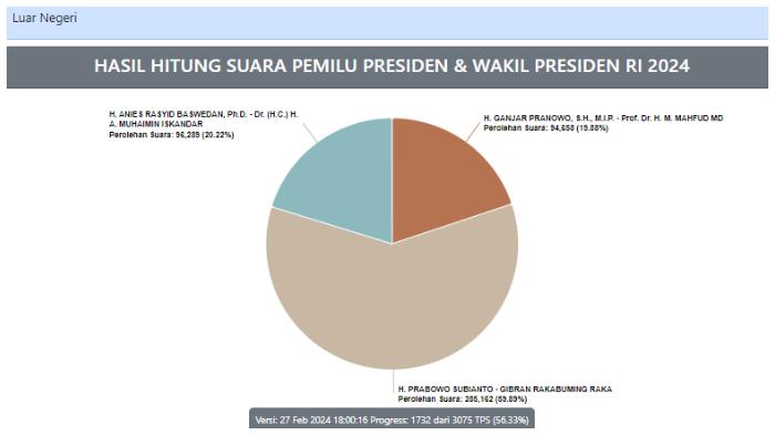 real-count-kpu-pilpres-di-luar-negeri-per-28-februari-2024-pagi.jpg