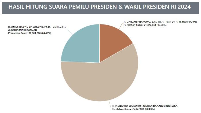 real-count-kpu-untuk-pemilihan-presiden-pilpres-2024-565.jpg