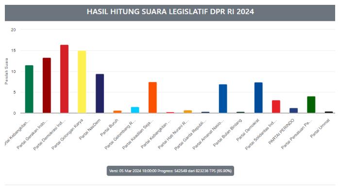Real Count Pileg DPR RI, Data Masuk 65,90 Persen: Suara PDIP Tertinggi, PSI Capai 2 Juta Lebih