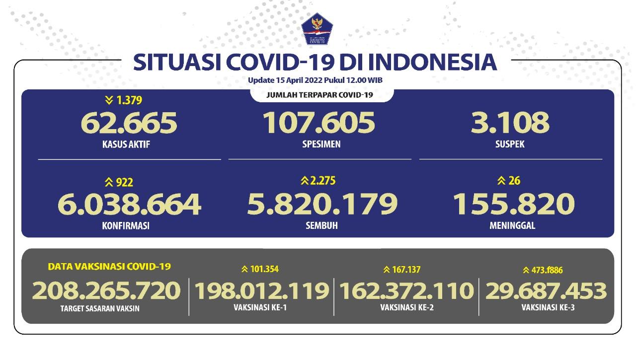 situasi-covid-19-di-indonesia-per-15-april-2022.jpg