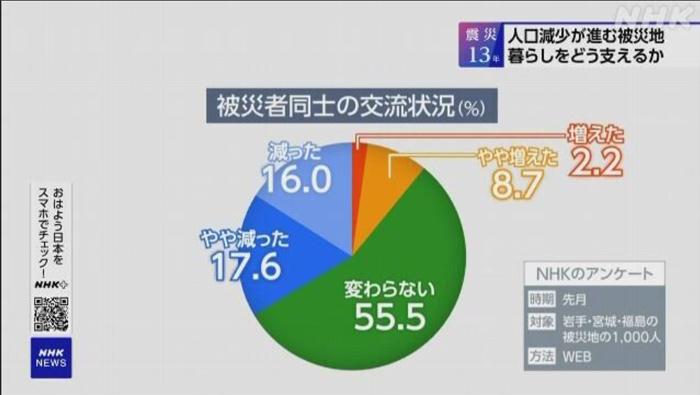 Hari Ini Tepat 13 Tahun Gempa Besar di Jepang Timur, Survei NHK: Masyarakat Masih Sulit Melangkah