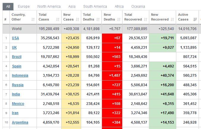 update-corona-global-27-juli-2021-indonesia-di-urutan-5.jpg