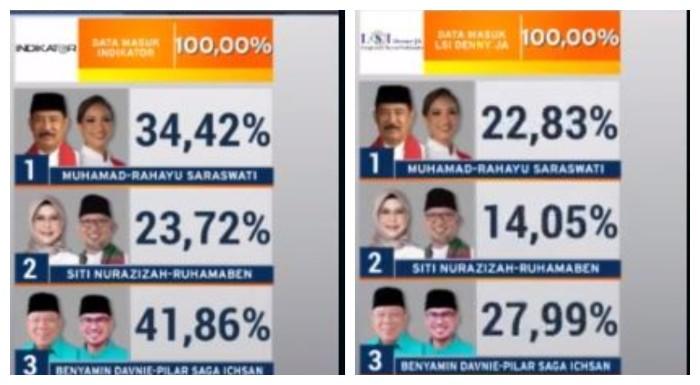 update-pilkada-tangsel-pukul-2000-wib.jpg