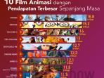 10-film-animasi-dengan-pendapatan-terbesar-sepanjang-masa_20160322_172006.jpg