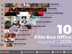 10-film-box-office-selama-kuartal-i-2016_20160407_161602.jpg