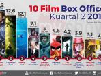 10-film-box-office-terlaris-kuartal-2_20160826_150231.jpg