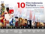 10-film-indonesia-terlaris-selama-kuartal-pertama-2016_20160329_150346.jpg