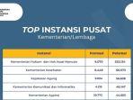 10-kementerianlembaga-dengan-pendaftar-cpns-terbanyak-per-2-september.jpg