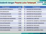 20-PTN-dengan-Peserta-Lulus-Terbanyak-SNBP-2024.jpg
