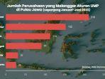 623-perusahaan-di-pulau-jawa-yang-melanggar-ump-sepanjang-januari-juni-2023.jpg