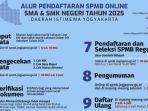 Alur-pendaftaran-SMA-SMK-di-SPMB-DIY-2025-frewfg3fg3.jpg