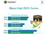 Biaya Haji Turun, Komnas Haji Nilai Efisiensi Rp1,3 Triliun Kurangi Beban Dana Haji