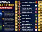 10 Pemain Gaji Tertinggi di Piala Dunia 2026: Siapa Bilang Tak Ada Lionel Messi!