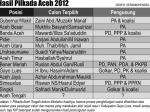 Hasil-Pilkada-Aceh-2012.jpg