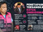 Pemberi Fee Rp1,5 Miliar ke Ketua Ombudsman Hery Susanto Masih Dicari