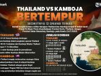 Mata Uang Thailand Anjlok Akibat Perang dengan Kamboja, Bursa Saham Ikut Terpuruk