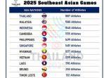 Kirim 1.548 Atlet, Indonesia Urutan ke-3 dengan Wakil Terbanyak di SEA Games 2025