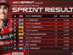 Klasemen-MotoGP-2025-terbaru-setelah-sprint-race-Aragon.jpg